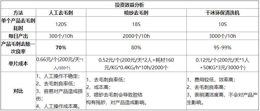 干冰清洗設(shè)備對比